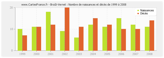 Broût-Vernet : Nombre de naissances et décès de 1999 à 2008