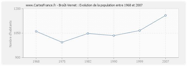 Population Broût-Vernet