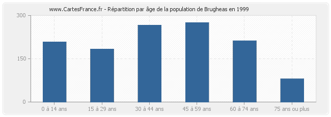 Répartition par âge de la population de Brugheas en 1999
