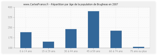 Répartition par âge de la population de Brugheas en 2007
