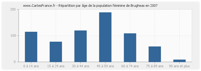 Répartition par âge de la population féminine de Brugheas en 2007