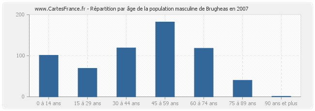 Répartition par âge de la population masculine de Brugheas en 2007