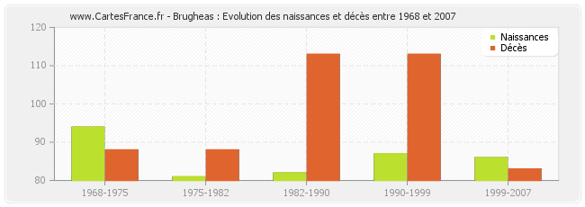 Brugheas : Evolution des naissances et décès entre 1968 et 2007