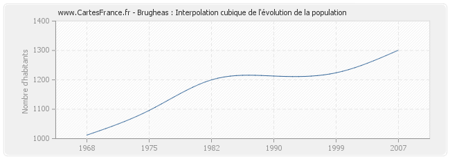 Brugheas : Interpolation cubique de l'évolution de la population