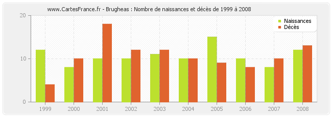 Brugheas : Nombre de naissances et décès de 1999 à 2008