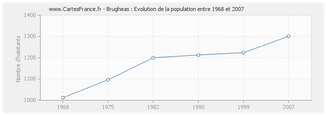Population Brugheas