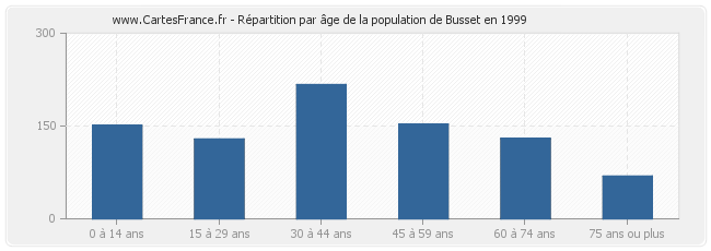 Répartition par âge de la population de Busset en 1999