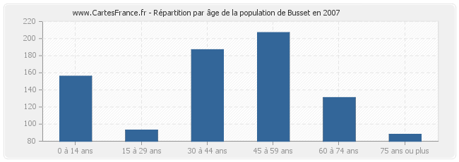 Répartition par âge de la population de Busset en 2007