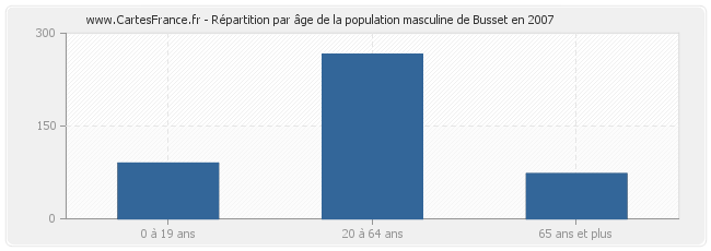 Répartition par âge de la population masculine de Busset en 2007