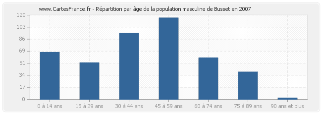 Répartition par âge de la population masculine de Busset en 2007