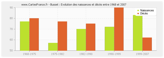 Busset : Evolution des naissances et décès entre 1968 et 2007