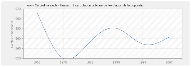 Busset : Interpolation cubique de l'évolution de la population