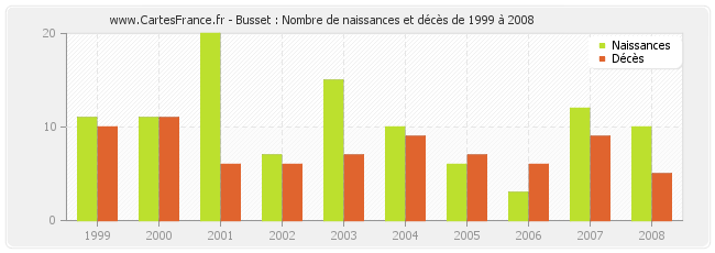 Busset : Nombre de naissances et décès de 1999 à 2008