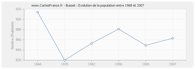 Population Busset