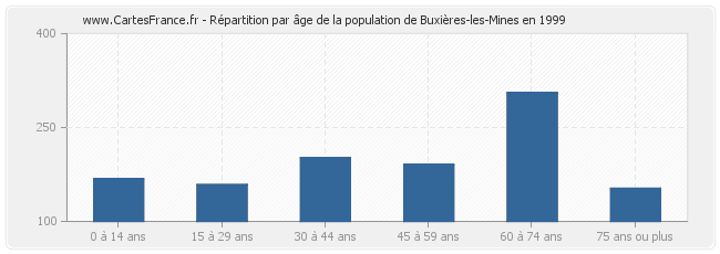Répartition par âge de la population de Buxières-les-Mines en 1999
