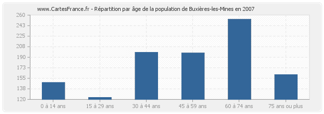 Répartition par âge de la population de Buxières-les-Mines en 2007