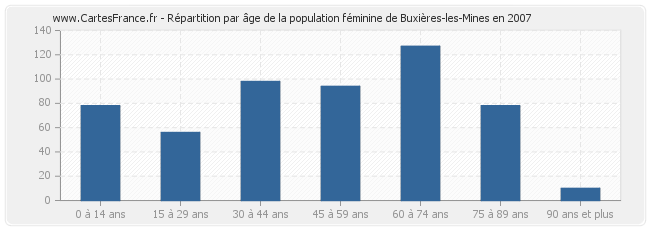 Répartition par âge de la population féminine de Buxières-les-Mines en 2007