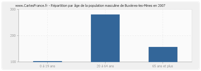 Répartition par âge de la population masculine de Buxières-les-Mines en 2007