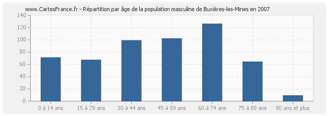 Répartition par âge de la population masculine de Buxières-les-Mines en 2007