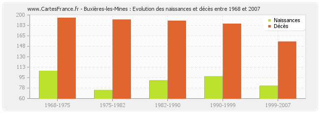 Buxières-les-Mines : Evolution des naissances et décès entre 1968 et 2007