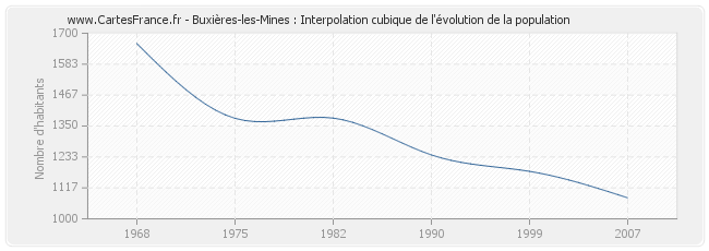 Buxières-les-Mines : Interpolation cubique de l'évolution de la population