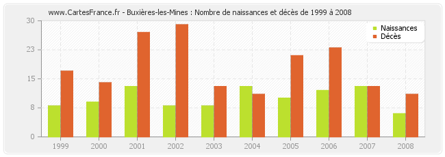 Buxières-les-Mines : Nombre de naissances et décès de 1999 à 2008