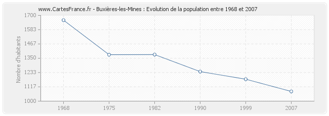 Population Buxières-les-Mines