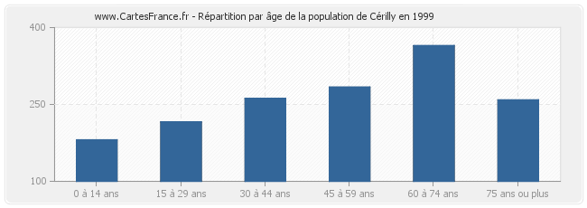 Répartition par âge de la population de Cérilly en 1999