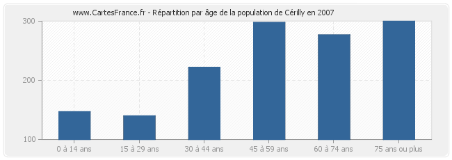 Répartition par âge de la population de Cérilly en 2007