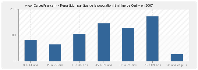 Répartition par âge de la population féminine de Cérilly en 2007