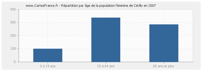 Répartition par âge de la population féminine de Cérilly en 2007