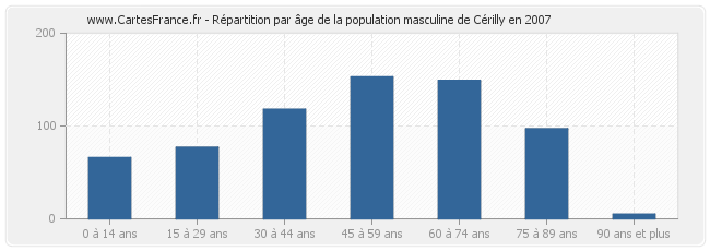 Répartition par âge de la population masculine de Cérilly en 2007