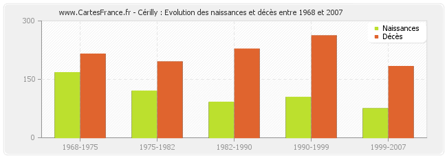 Cérilly : Evolution des naissances et décès entre 1968 et 2007