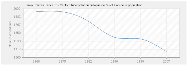 Cérilly : Interpolation cubique de l'évolution de la population