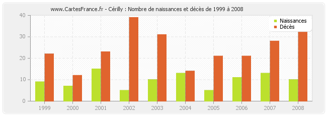 Cérilly : Nombre de naissances et décès de 1999 à 2008