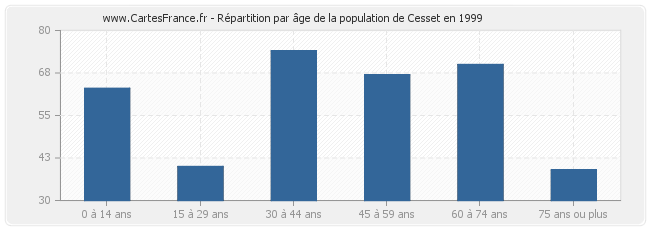 Répartition par âge de la population de Cesset en 1999