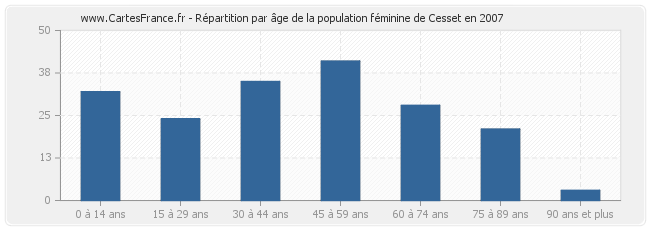 Répartition par âge de la population féminine de Cesset en 2007