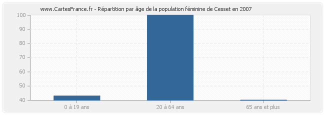 Répartition par âge de la population féminine de Cesset en 2007