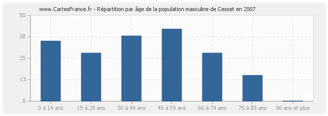 Répartition par âge de la population masculine de Cesset en 2007