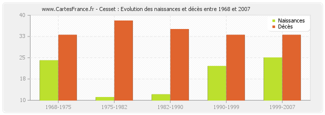 Cesset : Evolution des naissances et décès entre 1968 et 2007