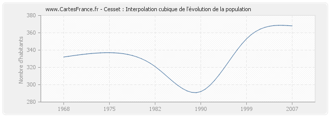 Cesset : Interpolation cubique de l'évolution de la population