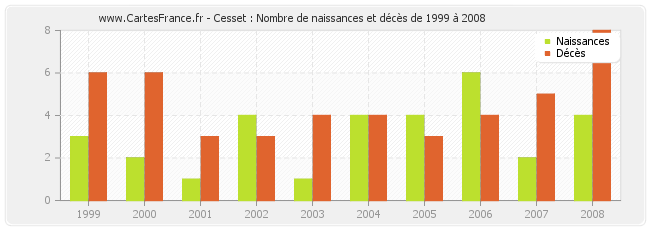 Cesset : Nombre de naissances et décès de 1999 à 2008