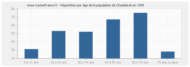 Répartition par âge de la population de Chambérat en 1999