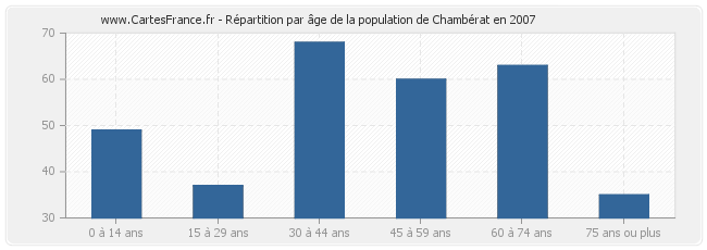 Répartition par âge de la population de Chambérat en 2007