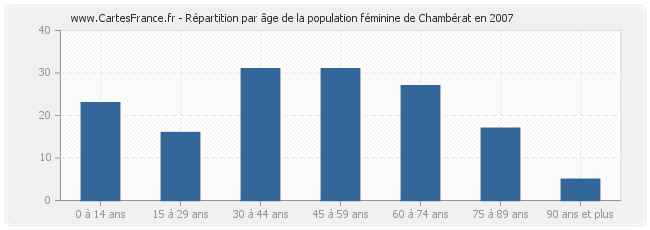 Répartition par âge de la population féminine de Chambérat en 2007