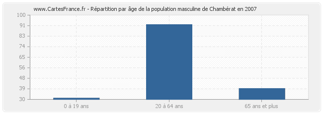 Répartition par âge de la population masculine de Chambérat en 2007