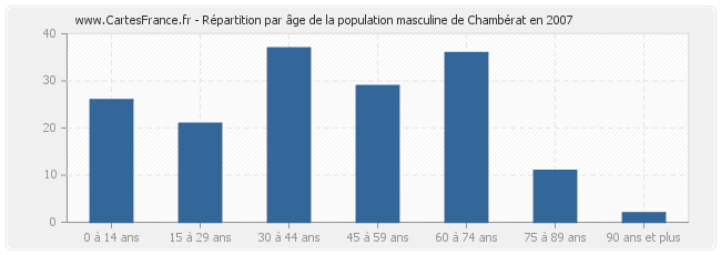 Répartition par âge de la population masculine de Chambérat en 2007