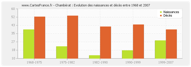 Chambérat : Evolution des naissances et décès entre 1968 et 2007