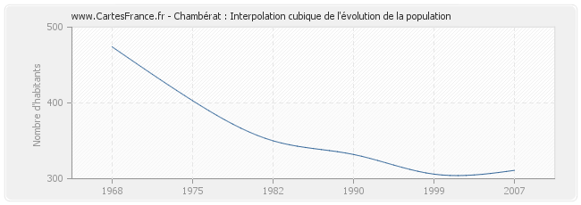 Chambérat : Interpolation cubique de l'évolution de la population