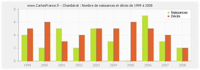 Chambérat : Nombre de naissances et décès de 1999 à 2008